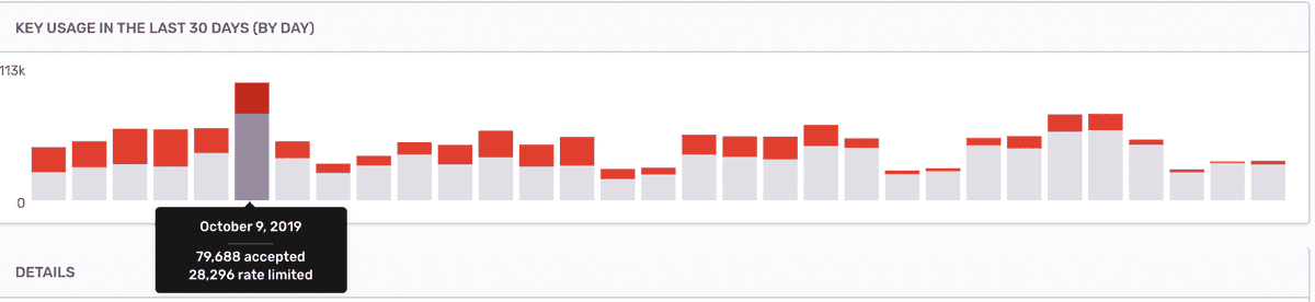 Revisit rate limits