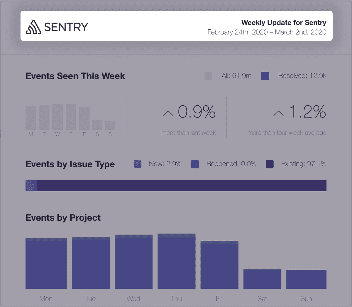 Weekly Report email sample