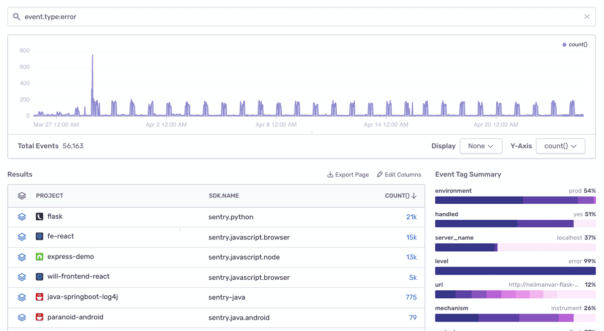 Busiest Projects