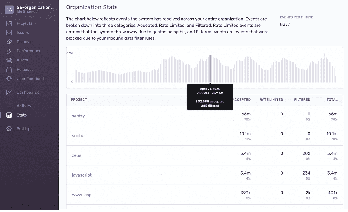STATS View